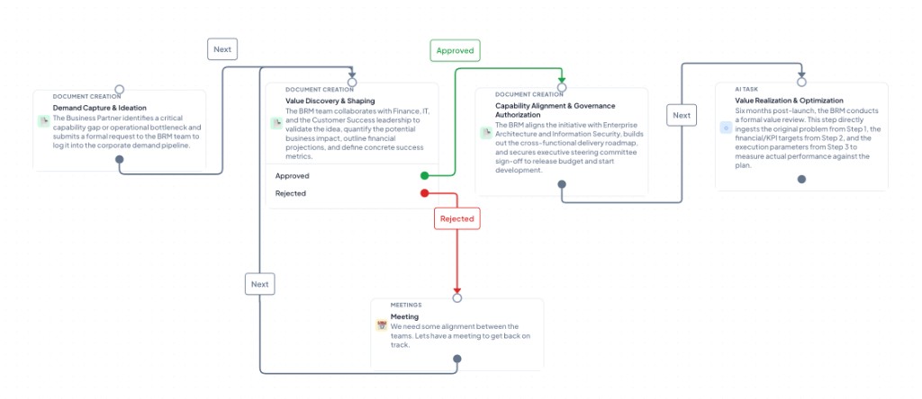 AtlasXT workflow from demand capture through value discovery, governance, AI value realization, and meeting loop